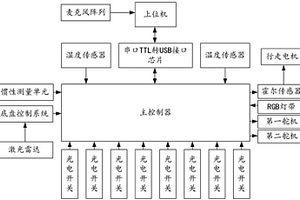智能服務機器人控制系統