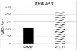 正極漿料及其制備方法和應用