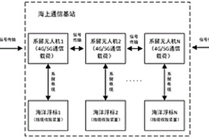 基于海面浮標的系留無人機信號基站