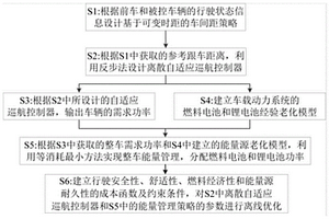 基于多目標優化的混合動力汽車跟車能量管理方法