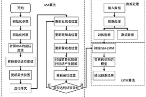 基于ISSA-LSTM算法的電池剩余使用壽命預測方法及系統