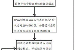 光調制器模塊的控制方法