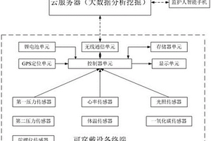 基于物聯網、云計算和大數據分析的智能可穿戴設備健康安全系統
