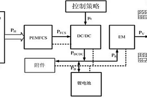 燃料電池汽車最優氫耗控制方法