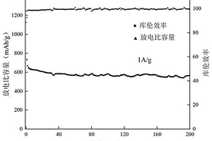 氮摻雜碳包覆鎳鈷硫化物中空結構、制備方法及其應用
