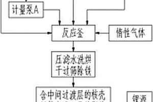 核殼結構高鎳三元正極材料的制備方法