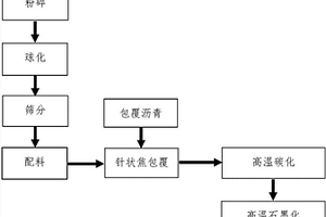 利用針狀焦生產石墨負極材料的方法及負極材料