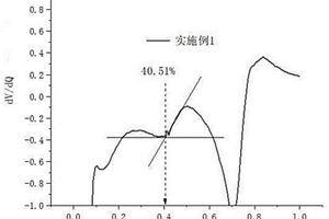 負極材料快充性能的測試方法