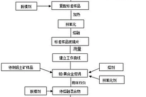 X射線熒光光譜法測定高硫鋁土礦中九種物質含量的方法