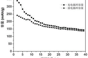 無序巖鹽結構的正極材料Li<Sub>1.3</Sub>Mo<Sub>0.3</Sub>V<Sub>0.4</Sub>O<Sub>2</Sub>的合成方法