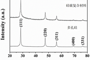 多孔硅/硅碳復合材料及其制備方法和應用