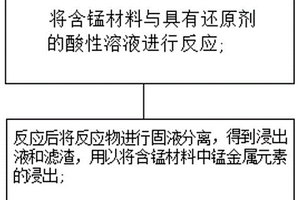 含錳材料回收及再生方法