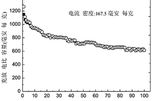 聚三[4-(2-噻吩基)苯基]胺/硫正極材料及其制備方法和應用