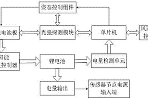 面向傳感網應用的自追蹤太陽能收集系統