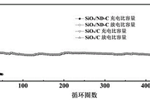 納米金剛石與SiO<Sub>x</Sub>復合電極材料及制備方法