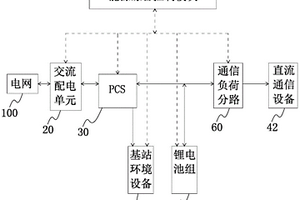 通信基站能源控制系統