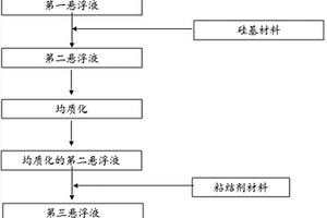 制備用于二次電池的陽極漿料的方法