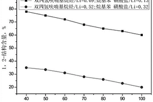 用于共軛二烯烴陰離子均聚或共聚的二元復合調節體系