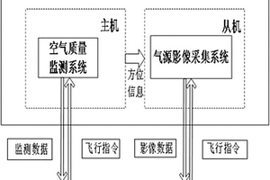 基于領航-跟隨法的空氣質量智能監測四旋翼編隊系統