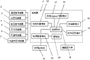 便攜式道路氣象環境智能檢測系統