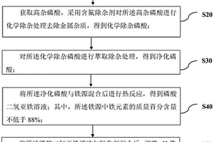 利用高杂磷酸制备磷酸铁的方法、正极材料的制备方法