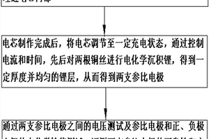 軟包電池參比電極性能驗證的方法