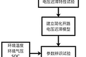 混合动力系统电池无迹卡尔曼SOC估算方法