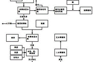 廢棄鐵磷渣制備低鋁雜質花瓣狀磷酸鐵的方法