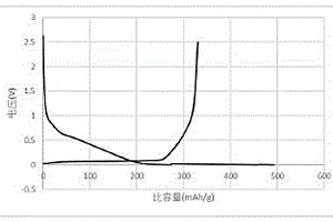 硬碳材料及其制備方法