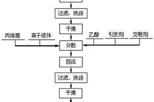 復合碳包覆金屬氧化物及其制備方法