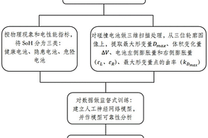 基于形變特征預測電池碰撞后SoH的方法
