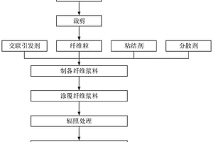 一體化纖維涂覆隔膜及制備方法、纖維涂層、交聯引發劑