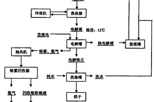 電解生產高純金屬鉻的方法