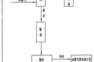 合成氨低溫熱能回收利用方法