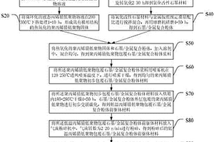 石墨烯包覆石墨/金属复合粉体负极材料及制备方法