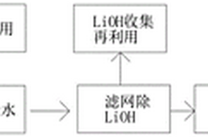 用于高鎳三元材料廠廢水與尾氣再利用處理方法