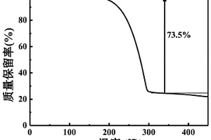 类石墨烯三维多孔复合氧化铁的碳基材料和制备方法