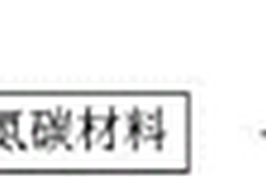 材料制备方法、掺氮碳材料、电池及存储介质