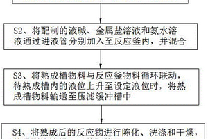 高效混合三元前驅體的制備方法