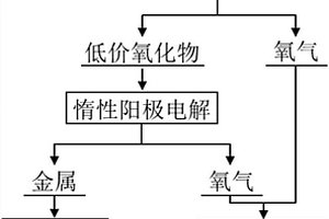 從月壤月巖中提取氧氣和金屬的方法