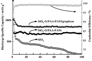 SiO<sub>x</sub>-G/PAA-PANi/graphene復合材料的制備方法