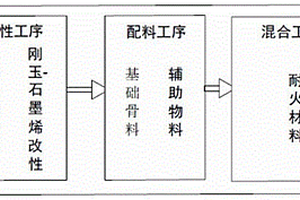 脫硫噴槍用耐火材料的生產方法和耐火材料