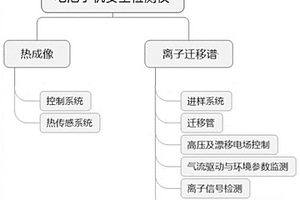 電池手機安全性的復合檢測方法