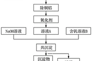 磷酸釩鐵鈉材料的制備方法及其應用