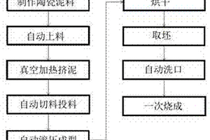 自生釉骨質陶瓷泥料以及自生釉骨質陶瓷智能化生產工藝