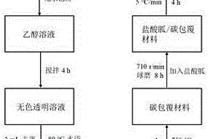 氮化碳和碳包覆的NASICON型電極材料及其制備方法