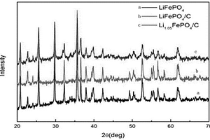 LiFePO<sub>4</sub>/C復合材料的溶膠?溶劑熱制備方法及應用