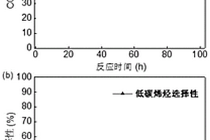 采用鐵基催化劑進行二氧化碳加氫合成低碳烯烴的方法