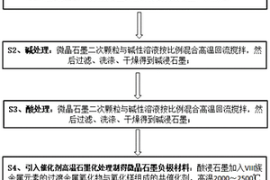 天然微晶石墨負極材料的制備方法及負極材料與應用
