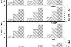 低溫早強韌性固井材料